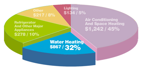 Pie chart illustrating household energy expenses, with hot water heating accounting for 32%; helpful for planning hot water systems and upgrades by a Noosa plumber.