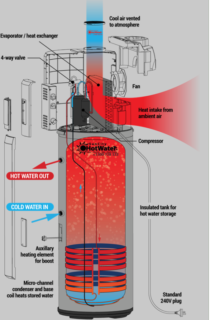 Cutaway illustration of a heat pump hot water system displaying components and flow, perfect for Noosa homes.