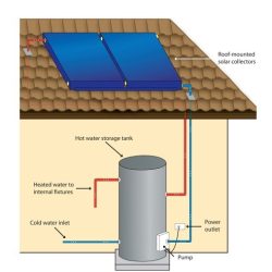 Diagram of a solar hot water system showing roof collectors and a storage tank for Noosa Hot Water